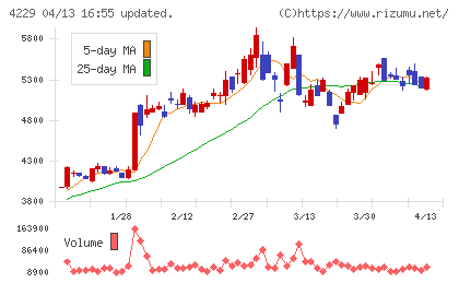 群栄化学工業チャート