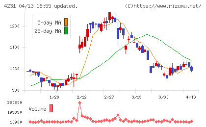 タイガースポリマーチャート