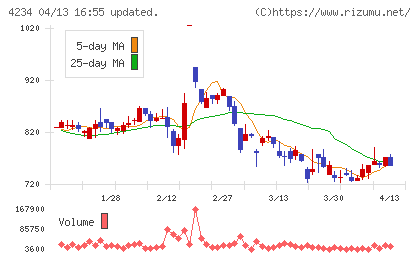 サンエー化研チャート