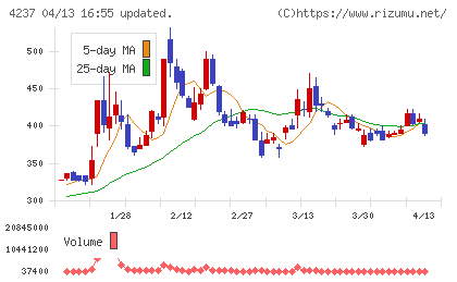 フジプレアムチャート