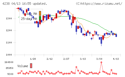 ミライアルチャート