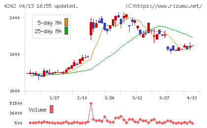 タカギセイコーチャート