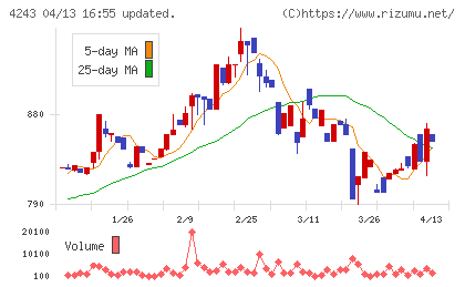 ニックスチャート