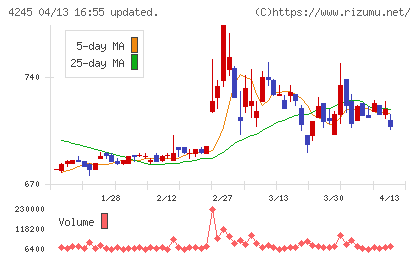 ダイキアクシスチャート