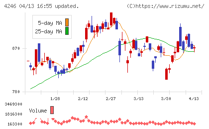 ダイキョーニシカワチャート