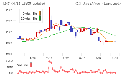ポバール興業チャート