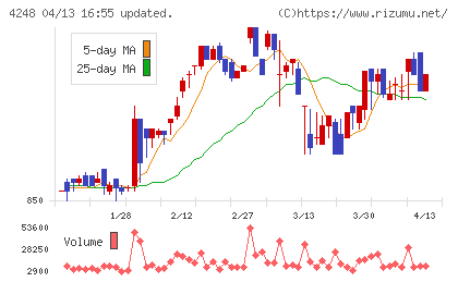 竹本容器チャート