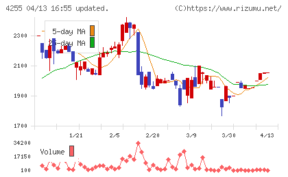 ＴＨＥＣＯＯチャート
