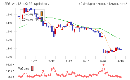 サインドチャート