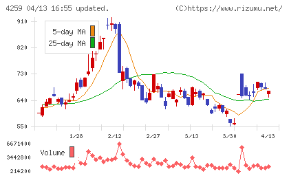 エクサウィザーズチャート