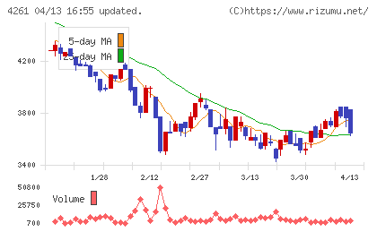 アジアクエストチャート