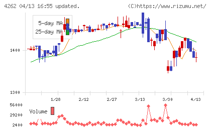 ニフティライフスタイルチャート