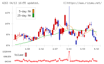 サスメドチャート