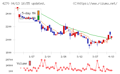 ＢｅｅＸチャート