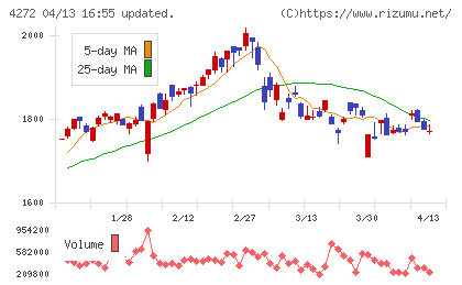 日本化薬チャート