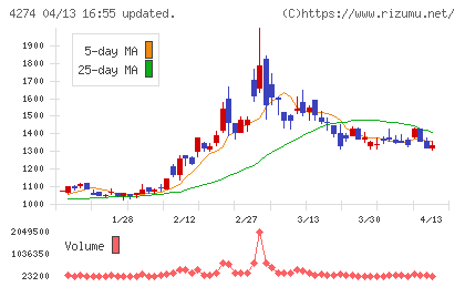 細谷火工チャート