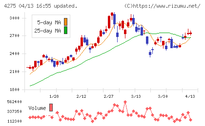 カーリットチャート