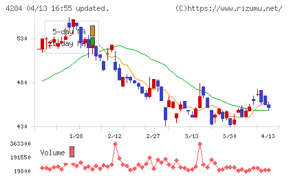 ソルクシーズチャート