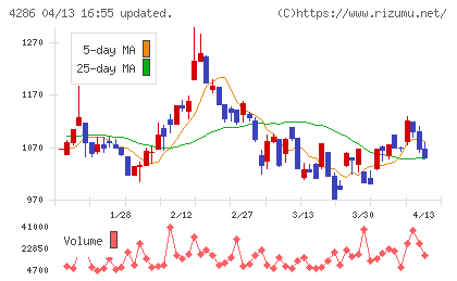 CLホールディングスチャート