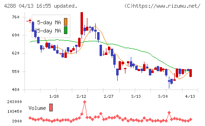 アズジェントチャート
