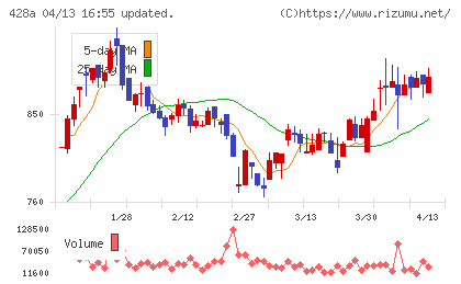 サイプレス・ホールディングスチャート