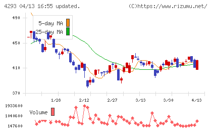 セプテーニ・ホールディングスチャート