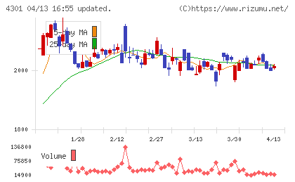 アミューズチャート
