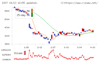 野村総合研究所チャート