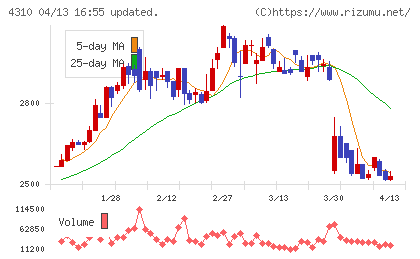 ドリームインキュベータチャート