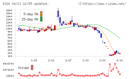 ビーマップチャート