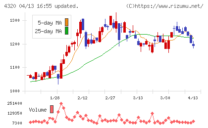 ＣＥホールディングスチャート