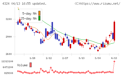電通グループチャート