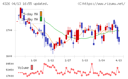 インテージホールディングスチャート