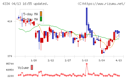 ユークスチャート