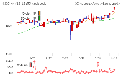 ＩＰＳホールディングスチャート