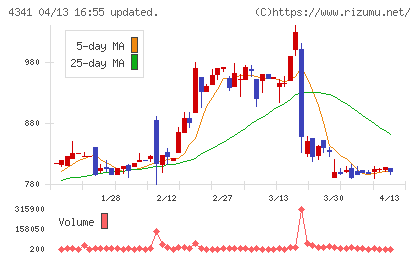 西菱電機チャート