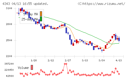イオンファンタジーチャート