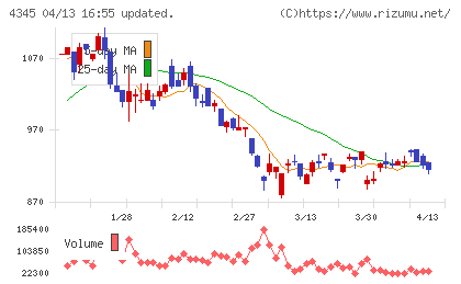 シーティーエスチャート