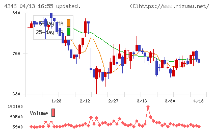 ＮＥＸＹＺ．Ｇｒｏｕｐチャート