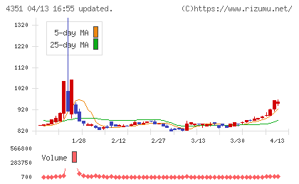 山田再生系債権回収総合事務所チャート