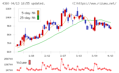 マナック・ケミカル・パートナーズチャート