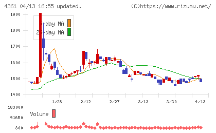 川口化学工業チャート