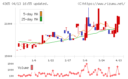 松本油脂製薬チャート