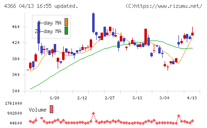 ダイトーケミックスチャート
