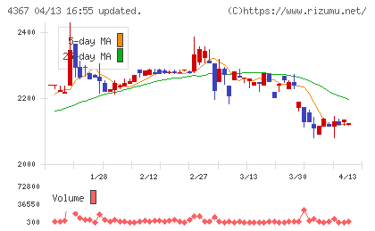 広栄化学チャート