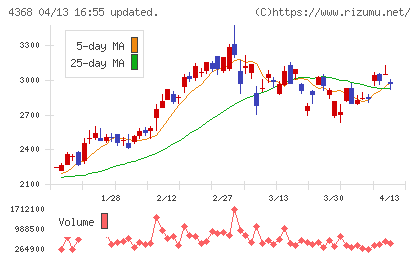 扶桑化学工業チャート