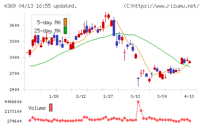 トリケミカル研究所チャート