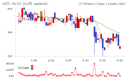 モビルスチャート