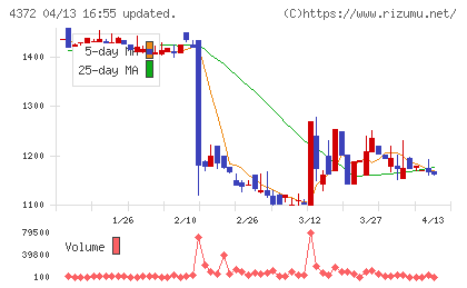 ユミルリンクチャート