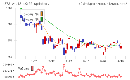 シンプレクス・ホールディングスチャート